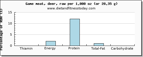 thiamin and nutritional content in thiamine in deer